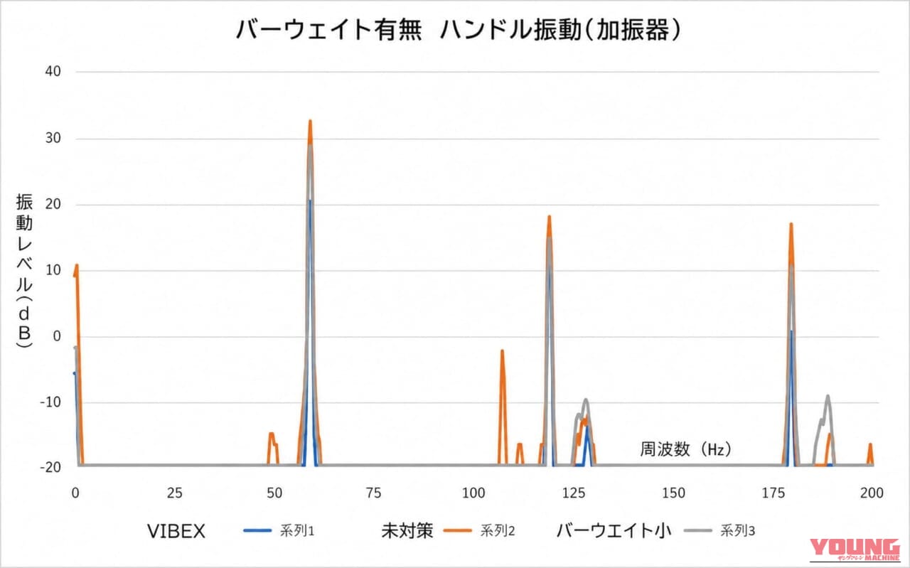 エフェックス ハンドルバーウエイト VIBEX(バイベックス)|ダイナミックダンパー効果をさらに進化させた、ハンドルバーウエイトがリニューアル