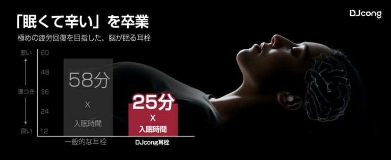 DJCONG  睡眠用イヤープラグ｜【1700円台～】ネットカフェ/カプセルホテル宿泊の騒音悩みを解消し、睡眠不足を防ぐ。横向き寝でも痛くないDJcongの高遮音イヤープラグがAmazonプライムデーでセール中