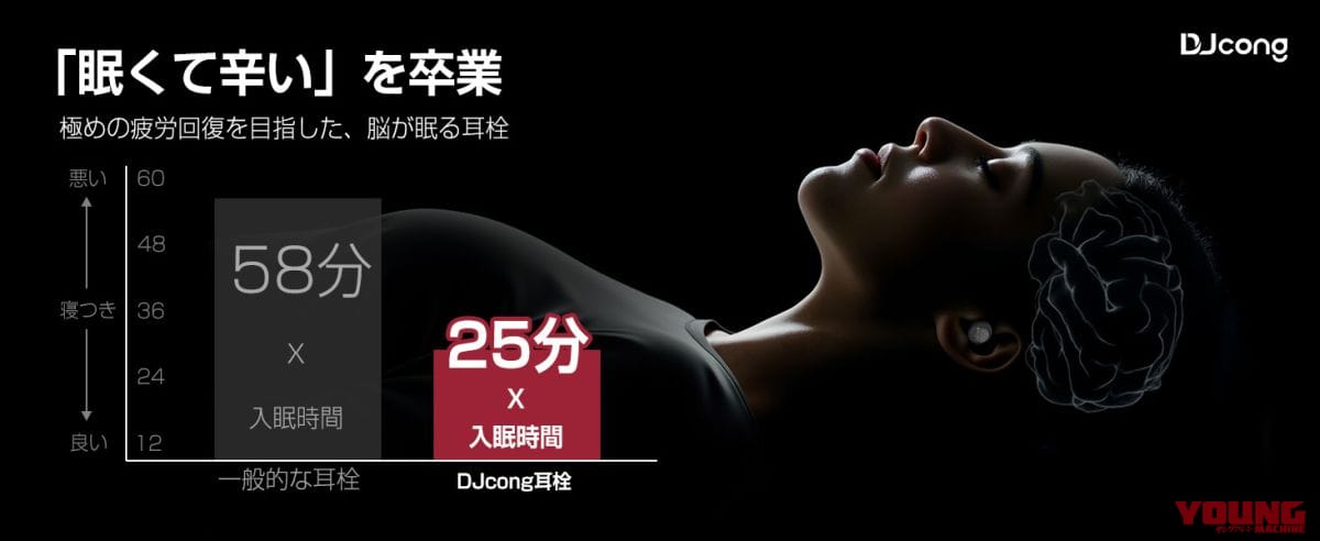 DJCONG 睡眠用イヤープラグ|【1700円台~】ネットカフェ/カプセルホテル宿泊の騒音悩みを解消し、睡眠不足を防ぐ。横向き寝でも痛くないDJcongの高遮音イヤープラグがAmazonプライムデーでセール中