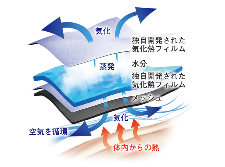 NANKAI 気化熱ベスト｜猛暑での汗のかき方が激変！ これは明らかにラク！！「NANKAI 気化熱ベスト ファン仕様」