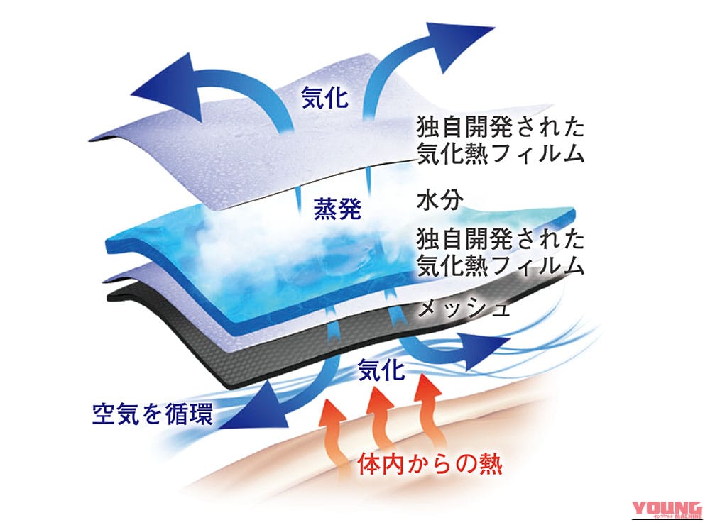 NANKAI 気化熱ベスト|猛暑での汗のかき方が激変! これは明らかにラク!!「NANKAI 気化熱ベスト ファン仕様」