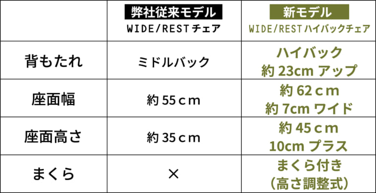 デイトナ_WIDE/REST ハイバックチェア｜「バイクに積めない」を過去にする！デイトナから肘掛け＆高さ調整枕つきの極上ハイバックチェア『WIDE/REST ハイバックチェア』が登場
