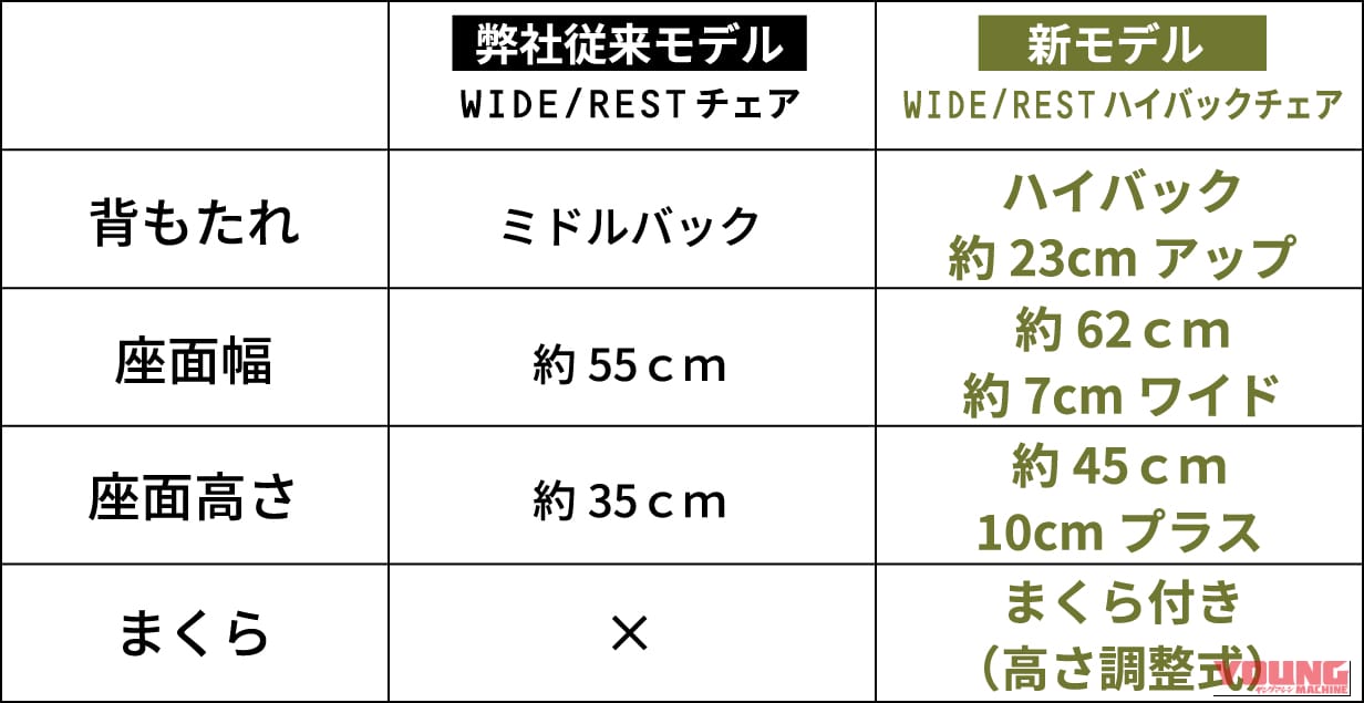 デイトナ_WIDE/REST ハイバックチェア｜「バイクに積めない」を過去にする！デイトナから肘掛け＆高さ調整枕つきの極上ハイバックチェア『WIDE/REST ハイバックチェア』が登場
