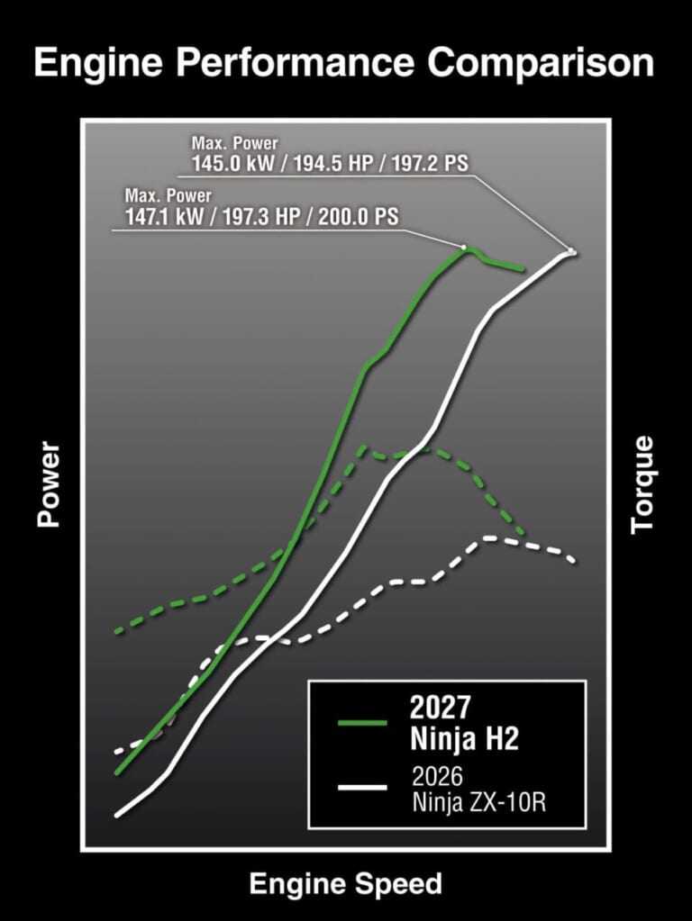 KAWASAKI Ninja H2 CARBON｜唯一無二の過給機モンスターが衝撃復活! 海外で牙を磨いてきたカワサキ「Ninja H2 CARBON」が圧縮比11.2＆減速比ショート化で覚醒して国内再導入