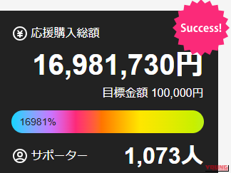達成後もサポーター数が増え続けている。｜クラファン達成率「14877％」のヘルメット装着型ドラレコが話題！ 前後フルHD録画＆最大9.5時間動作、30％OFFの先行販売は11月16日まで［MF-BDVR001-PRO］