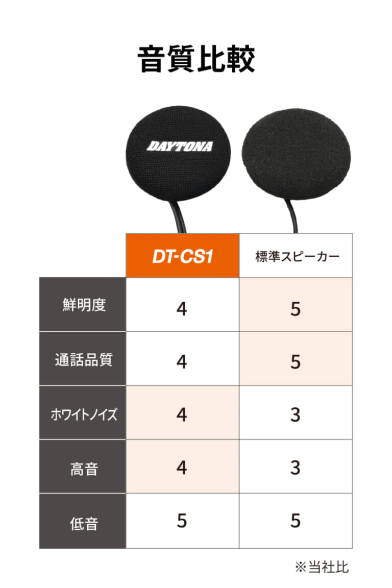 DT-02/E2専用スピーカー_DT-CS1｜インカム「DT-02/E2」の音質が劇的進化！高音質＆快適性を徹底追求した専用スピーカー「DT-CS1」が登場
