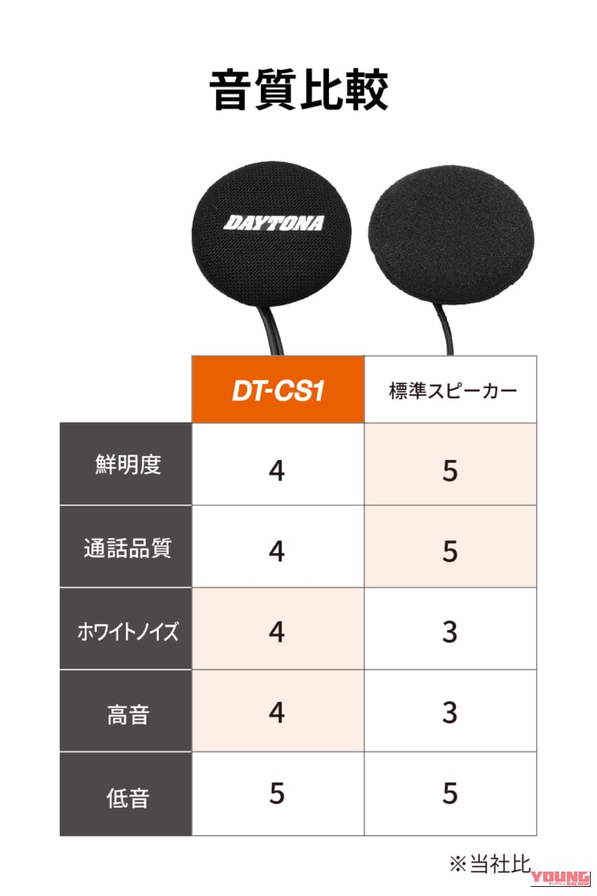 DT-02/E2専用スピーカー_DT-CS1｜インカム「DT-02/E2」の音質が劇的進化！高音質＆快適性を徹底追求した専用スピーカー「DT-CS1」が登場