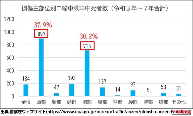 損傷主部位別二輪車乗車中死者数|死亡事故の3割は胸部ダメージ。RSタイチから“蒸れずに着脱しやすい”最新チェストプロテクター&コーデュラインナーが登場!
