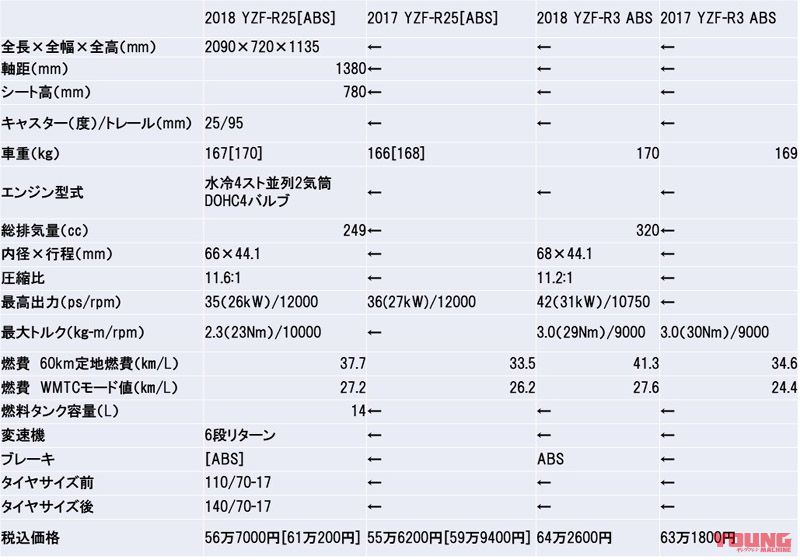 2018新型YZF-R25/R3は1月20日発売│WEBヤングマシン｜新車バイクニュース