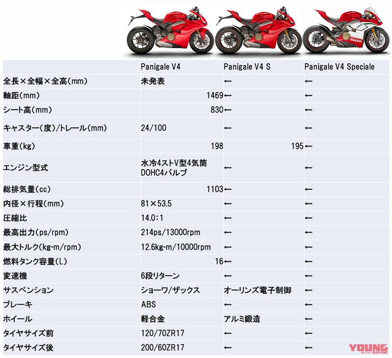 パニガーレV4は214ps・263万円〜で4月発売！│WEBヤングマシン｜新車 