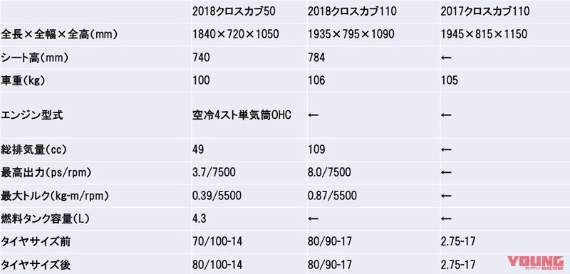 2018新型 クロスカブ 50は14インチタイヤ Webヤングマシン 最新バイク情報