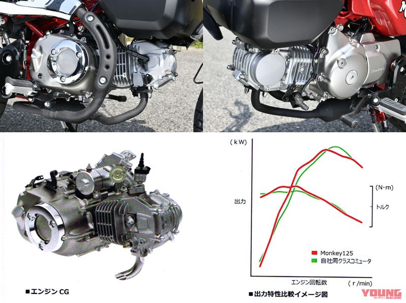 新型モンキー125のエンジン フレーム解説 Webヤングマシン 最新バイク情報