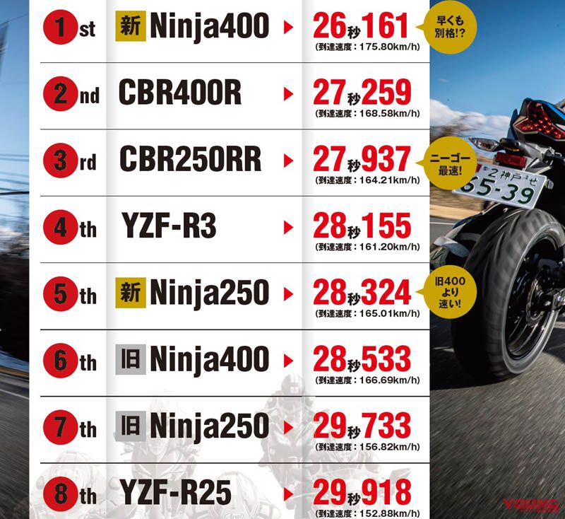 18新型ninja400 250 Vs ライバル 0 1000ｍ全開加速テスト Webヤングマシン 最新バイク情報