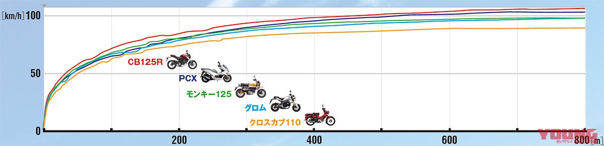 Honda Popular Small Motorcycle 51 125cc Test Ride X 5 Models Acceleration Perfomance Webike News